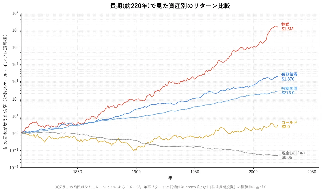 長期(約220年)で見た資産別のリターン比較