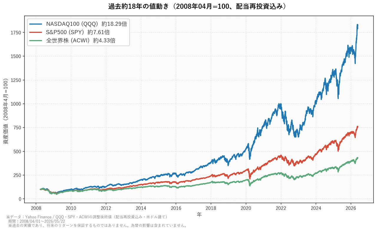 過去18年のNASDAQ100・S&P500・全世界株 値動き比較