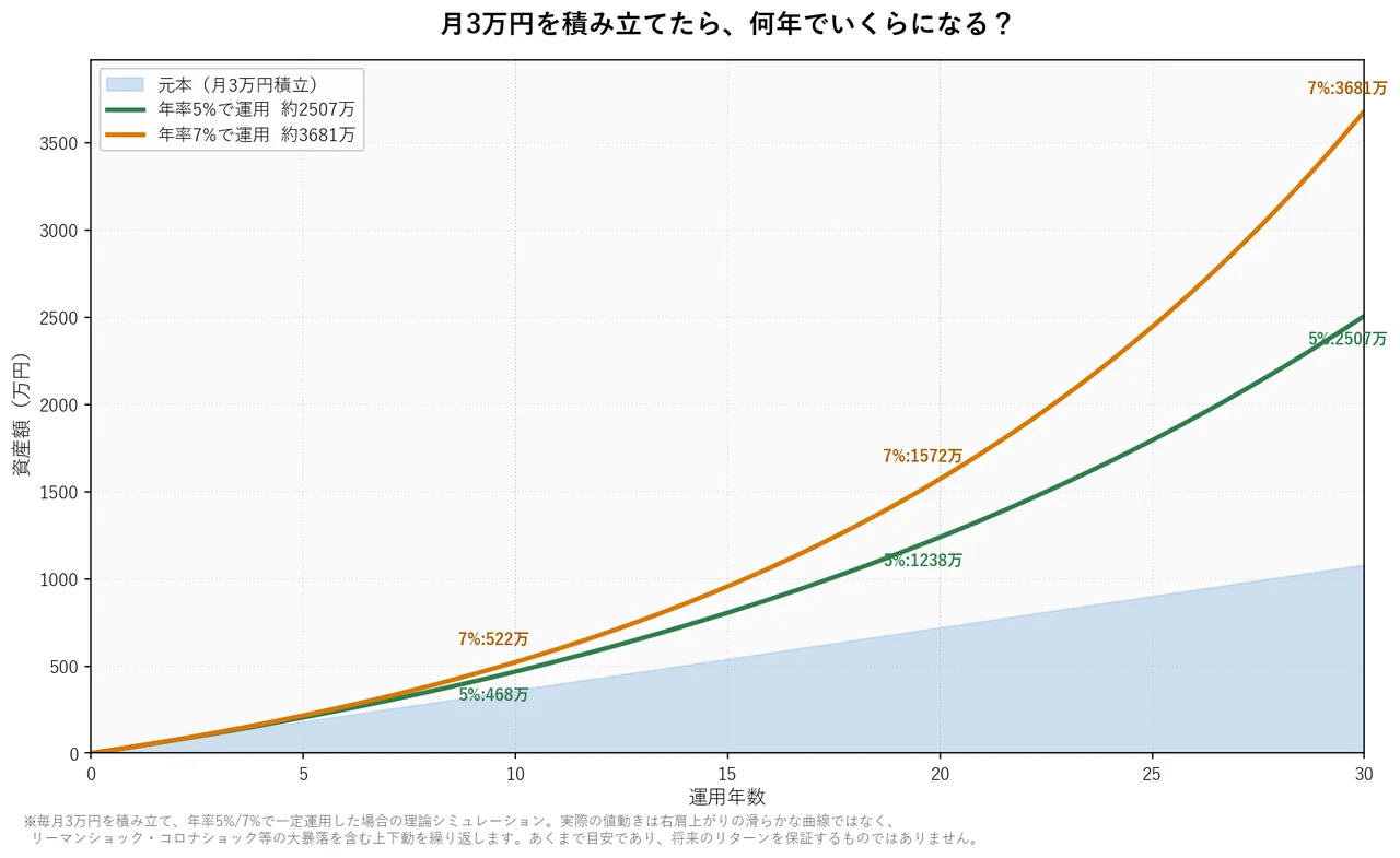 月3万円積立シミュレーション