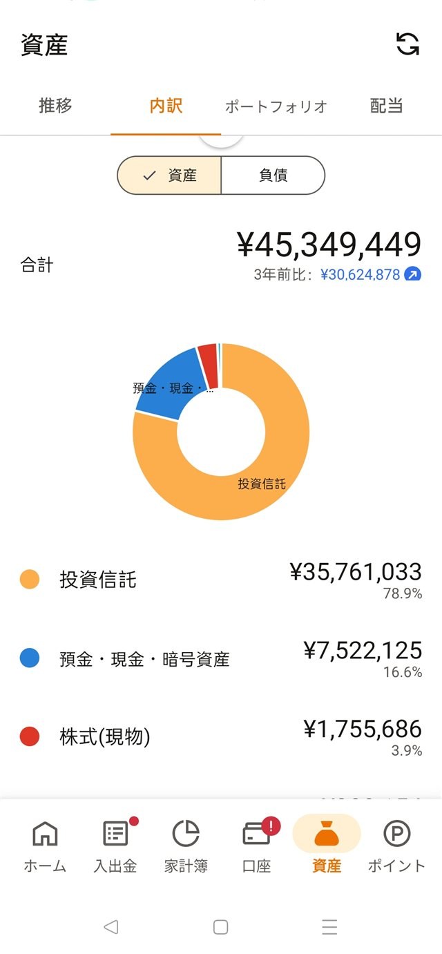 マネーフォワードMEの資産画面（資産配分の円グラフ）