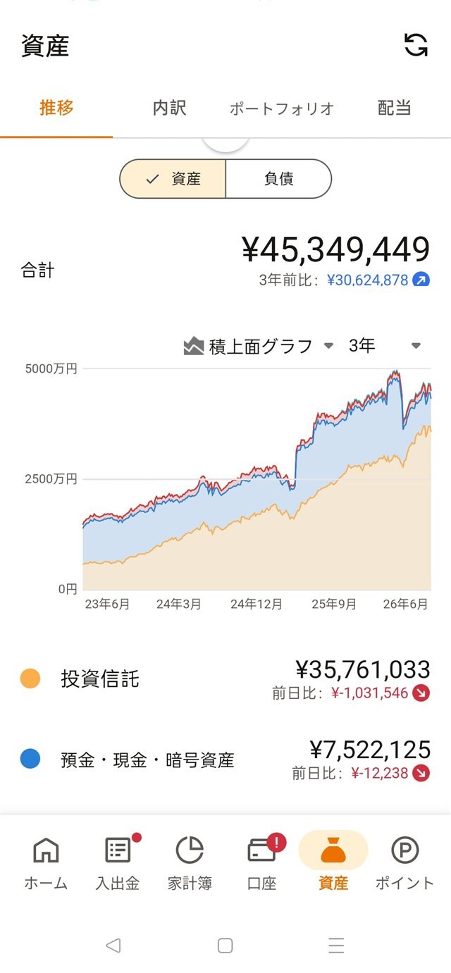 マネーフォワードMEの3年間の資産推移グラフ