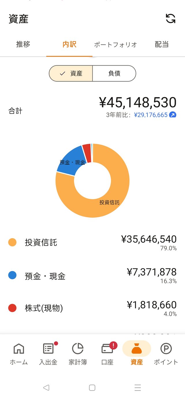マネーフォワードMEの資産画面(資産配分の円グラフ)