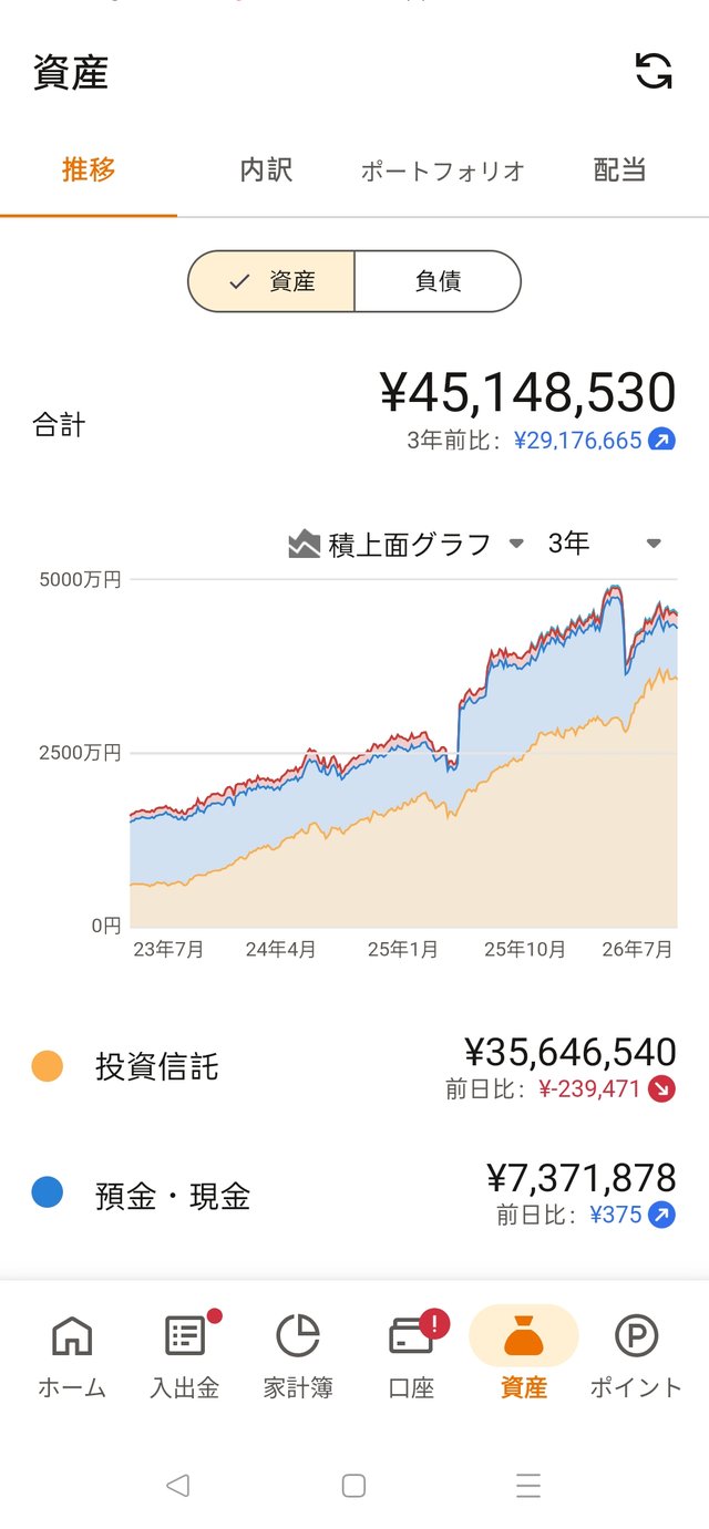 マネーフォワードMEの3年間の資産推移グラフ