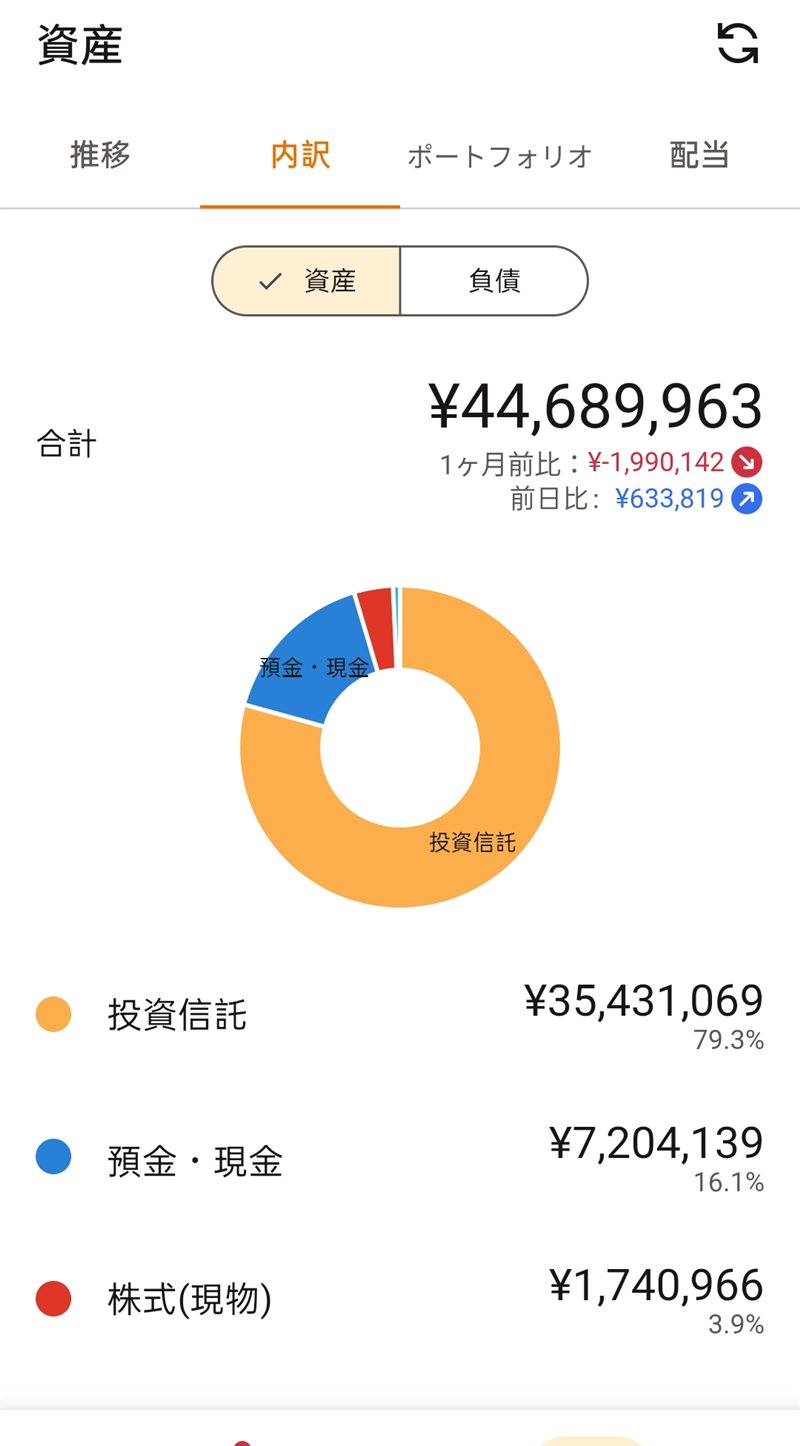 マネーフォワードMEの資産内訳。投資信託79.3%、預金・現金16.1%
